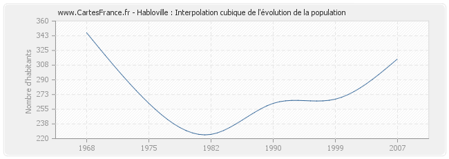 Habloville : Interpolation cubique de l'évolution de la population