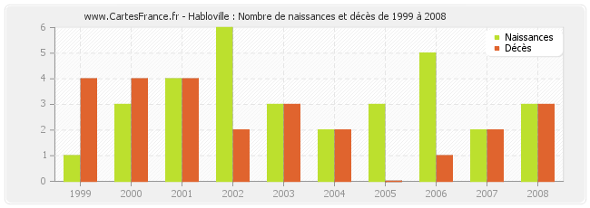 Habloville : Nombre de naissances et décès de 1999 à 2008