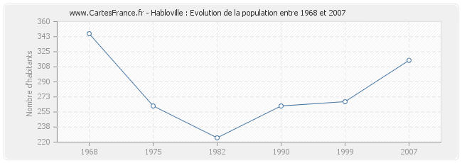 Population Habloville