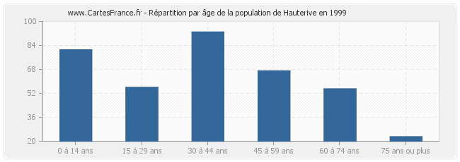 Répartition par âge de la population de Hauterive en 1999