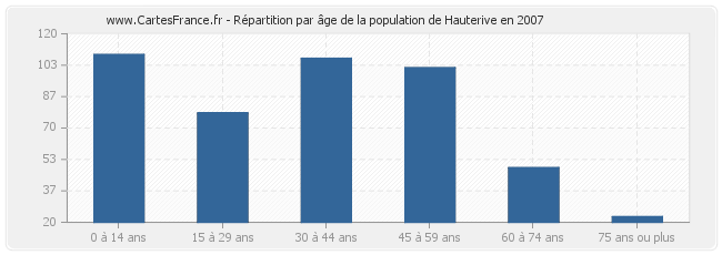 Répartition par âge de la population de Hauterive en 2007