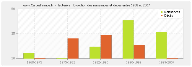 Hauterive : Evolution des naissances et décès entre 1968 et 2007
