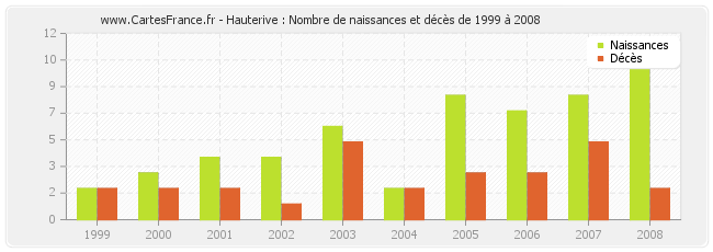Hauterive : Nombre de naissances et décès de 1999 à 2008