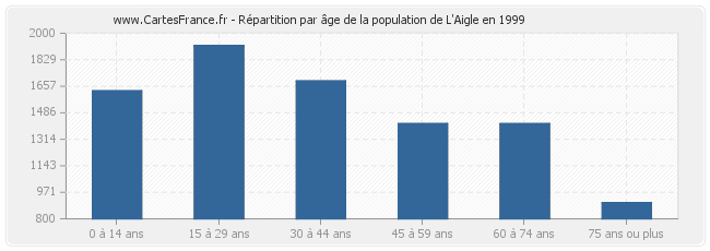 Répartition par âge de la population de L'Aigle en 1999