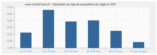 Répartition par âge de la population de L'Aigle en 2007