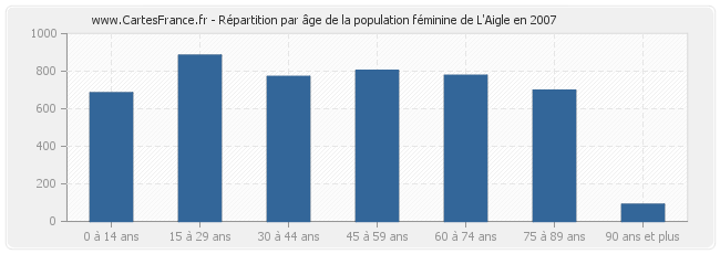 Répartition par âge de la population féminine de L'Aigle en 2007