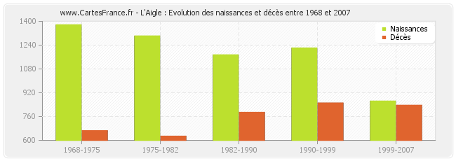 L'Aigle : Evolution des naissances et décès entre 1968 et 2007