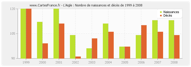 L'Aigle : Nombre de naissances et décès de 1999 à 2008