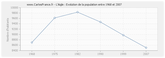 Population L'Aigle
