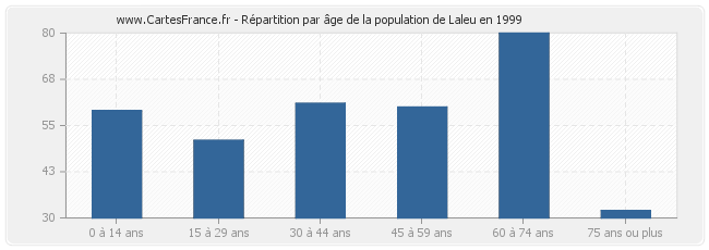Répartition par âge de la population de Laleu en 1999