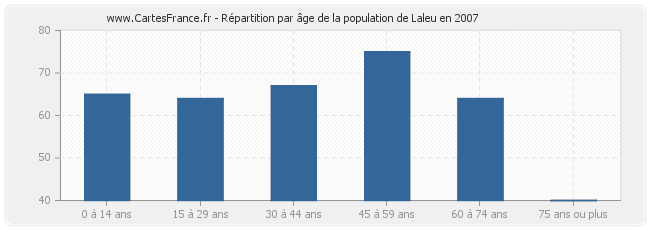 Répartition par âge de la population de Laleu en 2007
