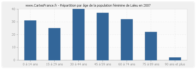 Répartition par âge de la population féminine de Laleu en 2007