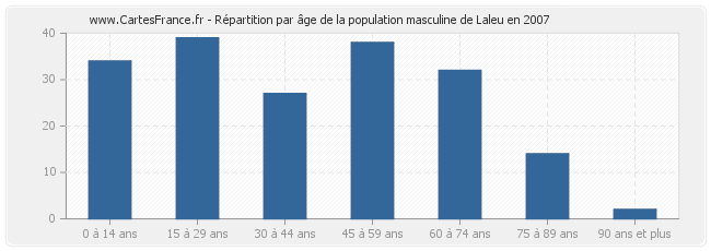 Répartition par âge de la population masculine de Laleu en 2007