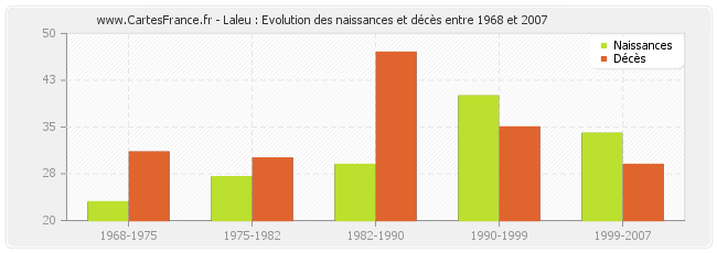Laleu : Evolution des naissances et décès entre 1968 et 2007