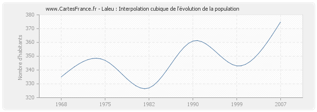 Laleu : Interpolation cubique de l'évolution de la population