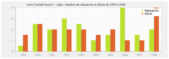 Laleu : Nombre de naissances et décès de 1999 à 2008