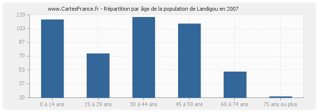 Répartition par âge de la population de Landigou en 2007