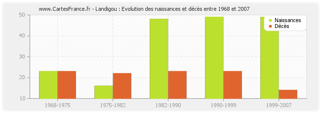 Landigou : Evolution des naissances et décès entre 1968 et 2007