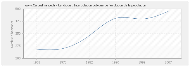 Landigou : Interpolation cubique de l'évolution de la population