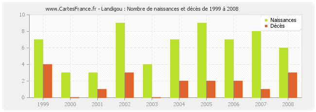 Landigou : Nombre de naissances et décès de 1999 à 2008