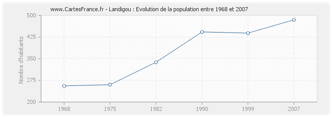 Population Landigou