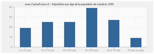 Répartition par âge de la population de Loisail en 1999