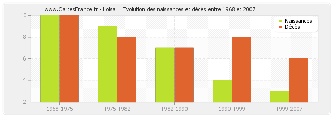 Loisail : Evolution des naissances et décès entre 1968 et 2007