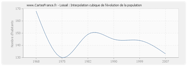 Loisail : Interpolation cubique de l'évolution de la population