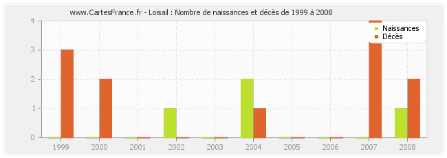 Loisail : Nombre de naissances et décès de 1999 à 2008