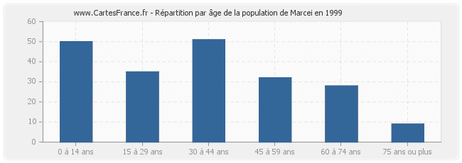 Répartition par âge de la population de Marcei en 1999