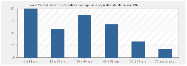Répartition par âge de la population de Marcei en 2007