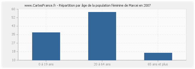 Répartition par âge de la population féminine de Marcei en 2007