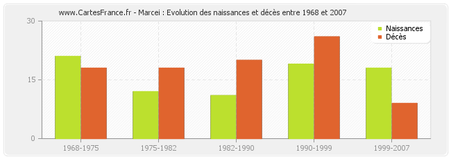 Marcei : Evolution des naissances et décès entre 1968 et 2007