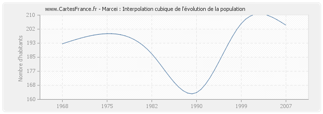 Marcei : Interpolation cubique de l'évolution de la population