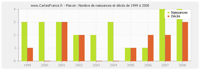 Marcei : Nombre de naissances et décès de 1999 à 2008