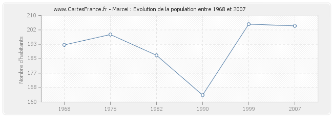 Population Marcei
