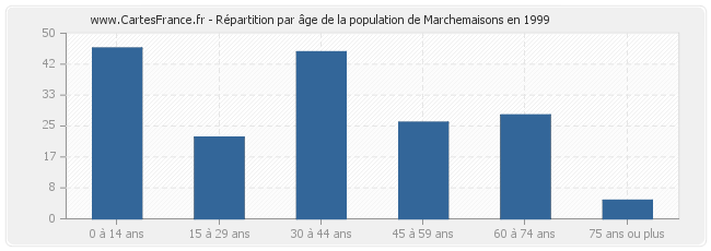 Répartition par âge de la population de Marchemaisons en 1999