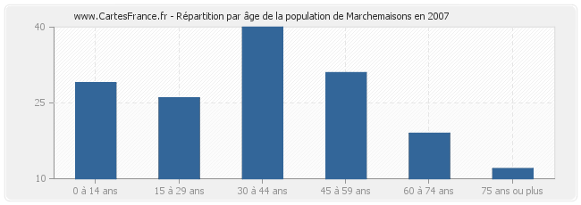 Répartition par âge de la population de Marchemaisons en 2007
