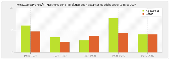 Marchemaisons : Evolution des naissances et décès entre 1968 et 2007