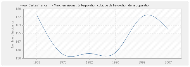 Marchemaisons : Interpolation cubique de l'évolution de la population