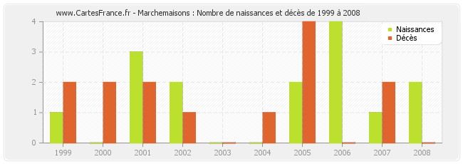 Marchemaisons : Nombre de naissances et décès de 1999 à 2008