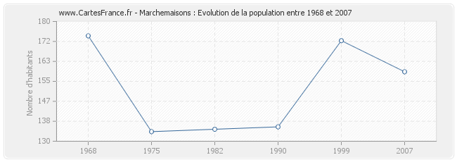 Population Marchemaisons