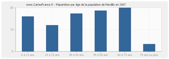 Répartition par âge de la population de Mardilly en 2007