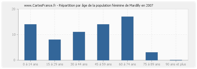 Répartition par âge de la population féminine de Mardilly en 2007