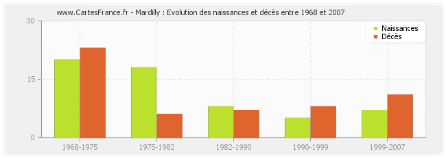 Mardilly : Evolution des naissances et décès entre 1968 et 2007