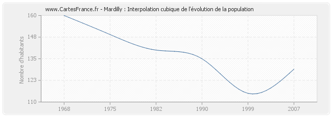 Mardilly : Interpolation cubique de l'évolution de la population