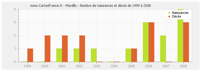 Mardilly : Nombre de naissances et décès de 1999 à 2008
