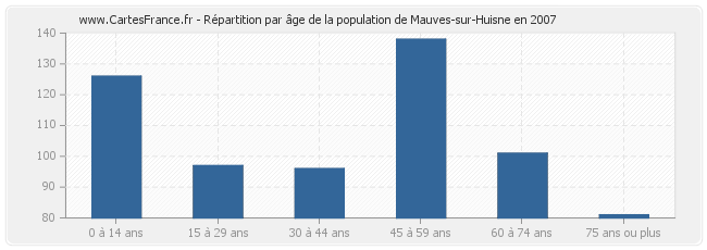 Répartition par âge de la population de Mauves-sur-Huisne en 2007