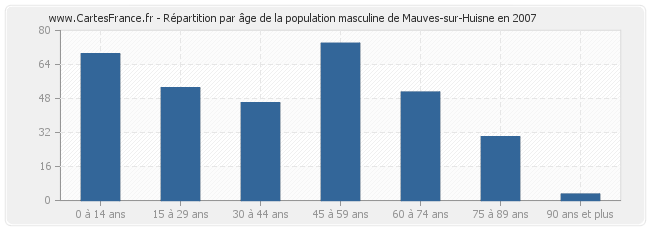 Répartition par âge de la population masculine de Mauves-sur-Huisne en 2007