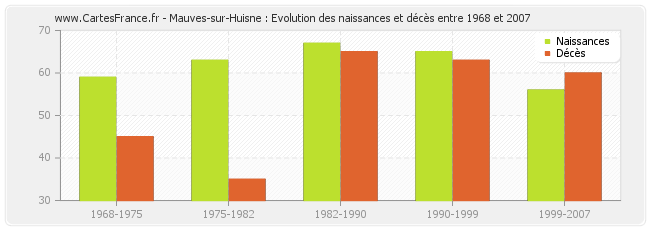 Mauves-sur-Huisne : Evolution des naissances et décès entre 1968 et 2007